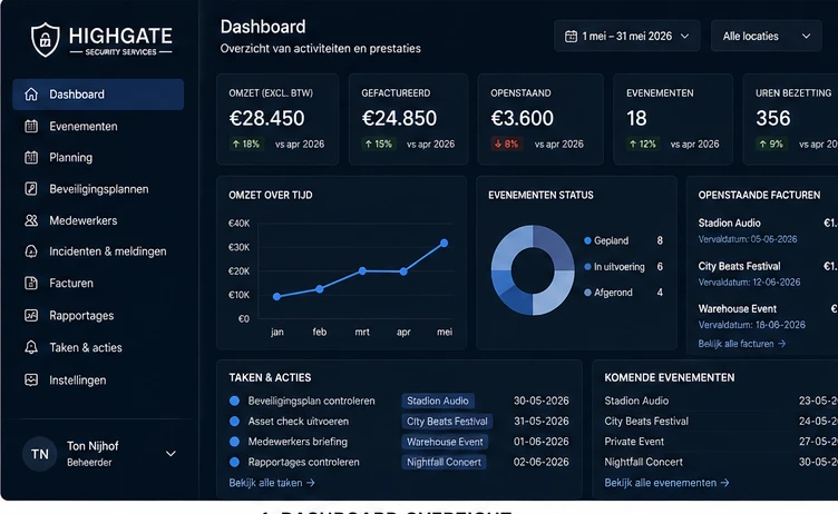 Operationeel dashboard met evenementen, omzet, uren en openstaande facturen
