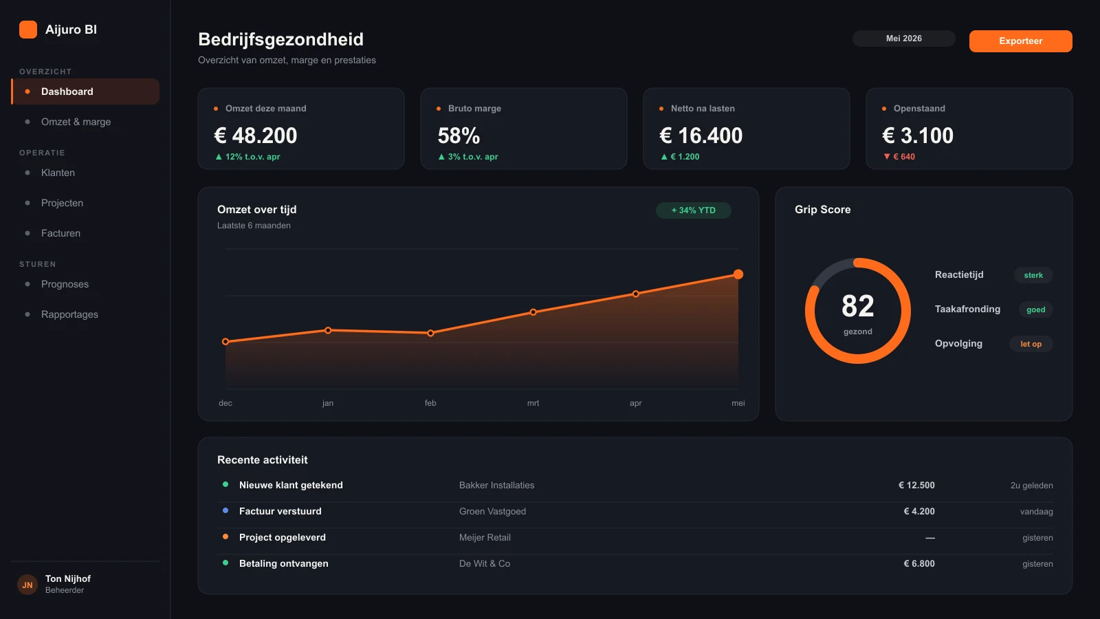 Het interne dashboard van Aijuro met omzet, marge en bedrijfsgezondheid